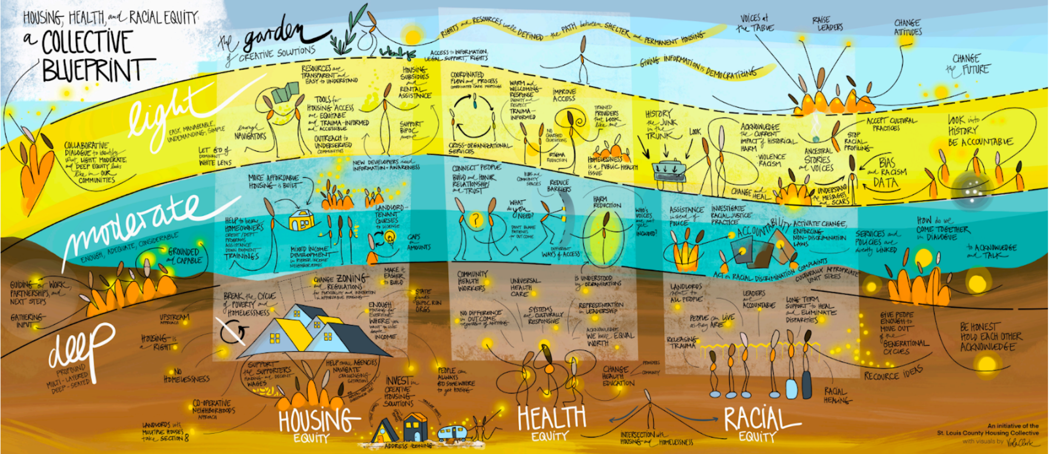 A illustrated poster showing a collective blueprint of housing, health, and racial equity